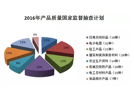 【重磅】建筑防水卷材、防水涂料繼續(xù)被納入2016年產(chǎn)品質(zhì)量國抽計(jì)劃